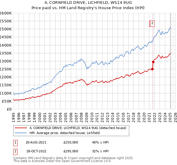 4, CORNFIELD DRIVE, LICHFIELD, WS14 9UG: Price paid vs HM Land Registry's House Price Index