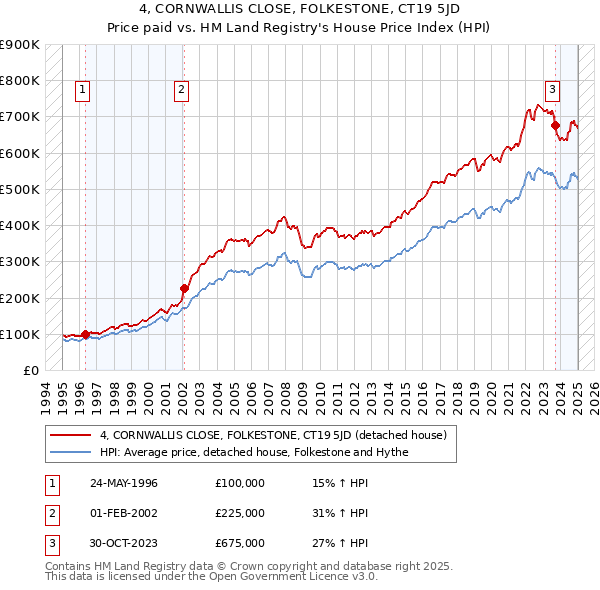 4, CORNWALLIS CLOSE, FOLKESTONE, CT19 5JD: Price paid vs HM Land Registry's House Price Index