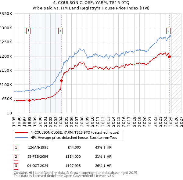 4, COULSON CLOSE, YARM, TS15 9TQ: Price paid vs HM Land Registry's House Price Index