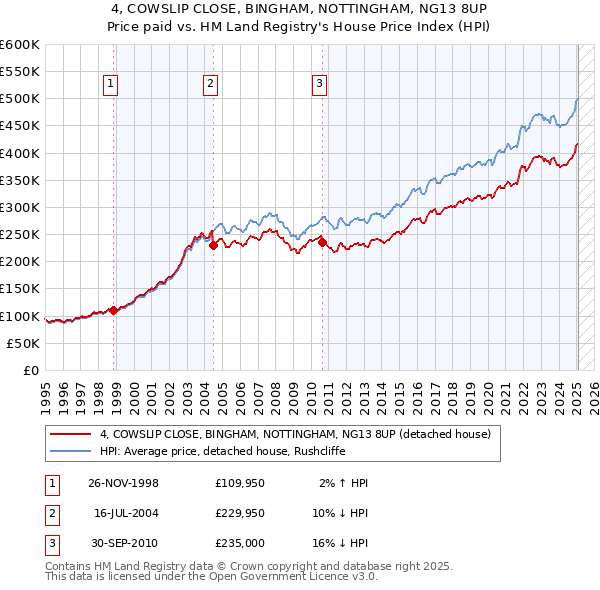 4, COWSLIP CLOSE, BINGHAM, NOTTINGHAM, NG13 8UP: Price paid vs HM Land Registry's House Price Index