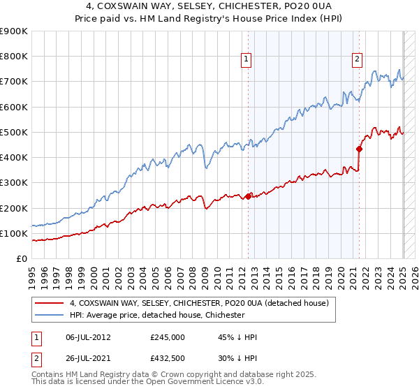 4, COXSWAIN WAY, SELSEY, CHICHESTER, PO20 0UA: Price paid vs HM Land Registry's House Price Index