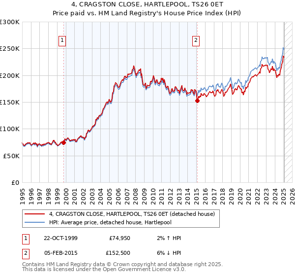 4, CRAGSTON CLOSE, HARTLEPOOL, TS26 0ET: Price paid vs HM Land Registry's House Price Index