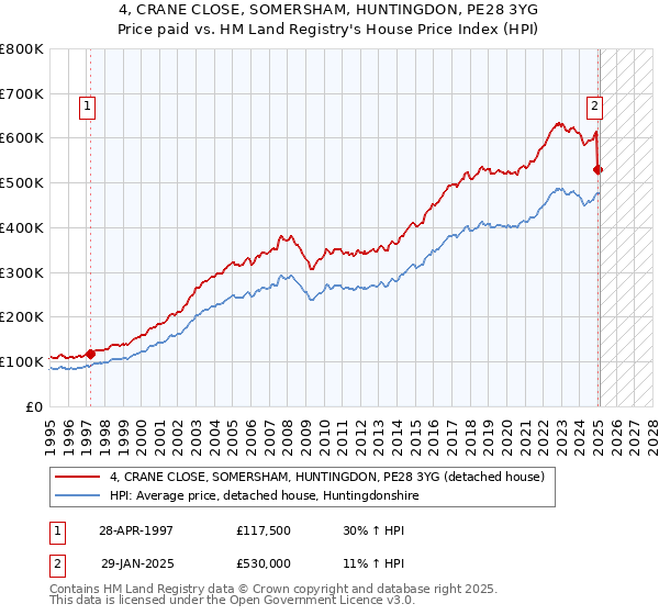 4, CRANE CLOSE, SOMERSHAM, HUNTINGDON, PE28 3YG: Price paid vs HM Land Registry's House Price Index