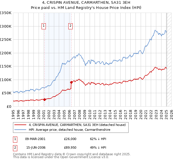 4, CRISPIN AVENUE, CARMARTHEN, SA31 3EH: Price paid vs HM Land Registry's House Price Index