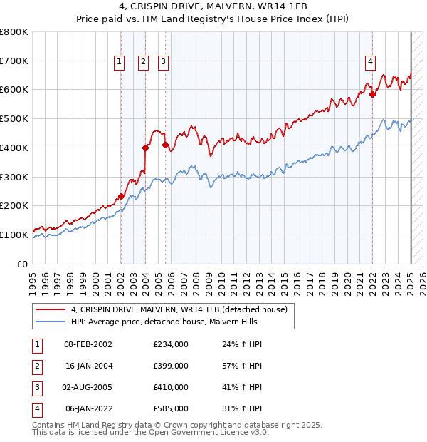 4, CRISPIN DRIVE, MALVERN, WR14 1FB: Price paid vs HM Land Registry's House Price Index