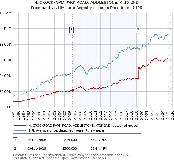 4, CROCKFORD PARK ROAD, ADDLESTONE, KT15 2ND: Price paid vs HM Land Registry's House Price Index