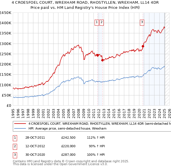 4 CROESFOEL COURT, WREXHAM ROAD, RHOSTYLLEN, WREXHAM, LL14 4DR: Price paid vs HM Land Registry's House Price Index
