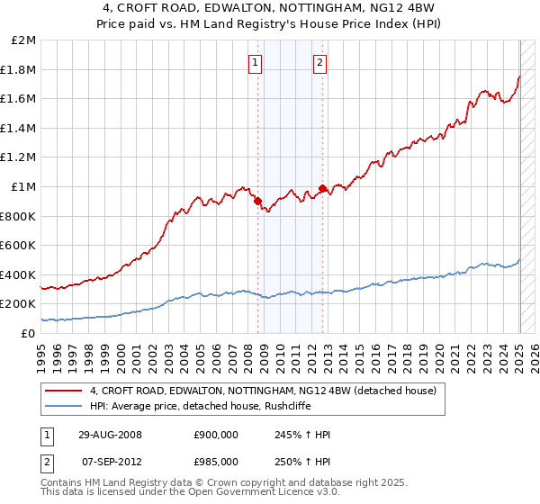4, CROFT ROAD, EDWALTON, NOTTINGHAM, NG12 4BW: Price paid vs HM Land Registry's House Price Index