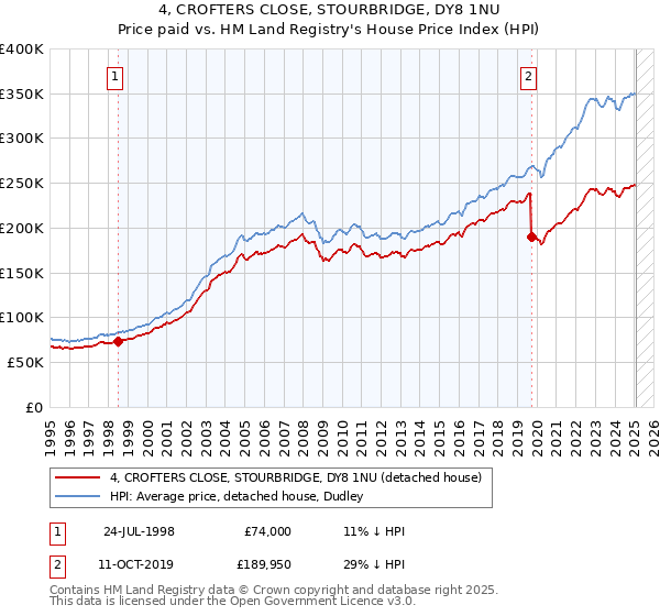 4, CROFTERS CLOSE, STOURBRIDGE, DY8 1NU: Price paid vs HM Land Registry's House Price Index