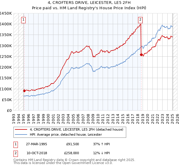4, CROFTERS DRIVE, LEICESTER, LE5 2FH: Price paid vs HM Land Registry's House Price Index