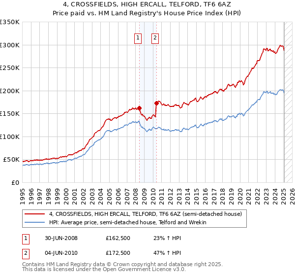 4, CROSSFIELDS, HIGH ERCALL, TELFORD, TF6 6AZ: Price paid vs HM Land Registry's House Price Index