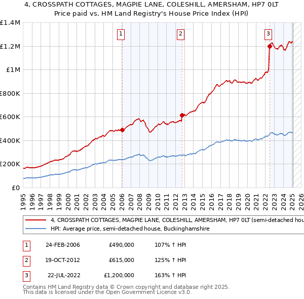 4, CROSSPATH COTTAGES, MAGPIE LANE, COLESHILL, AMERSHAM, HP7 0LT: Price paid vs HM Land Registry's House Price Index