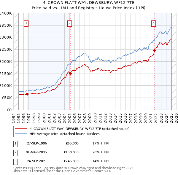 4, CROWN FLATT WAY, DEWSBURY, WF12 7TE: Price paid vs HM Land Registry's House Price Index