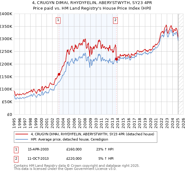 4, CRUGYN DIMAI, RHYDYFELIN, ABERYSTWYTH, SY23 4PR: Price paid vs HM Land Registry's House Price Index