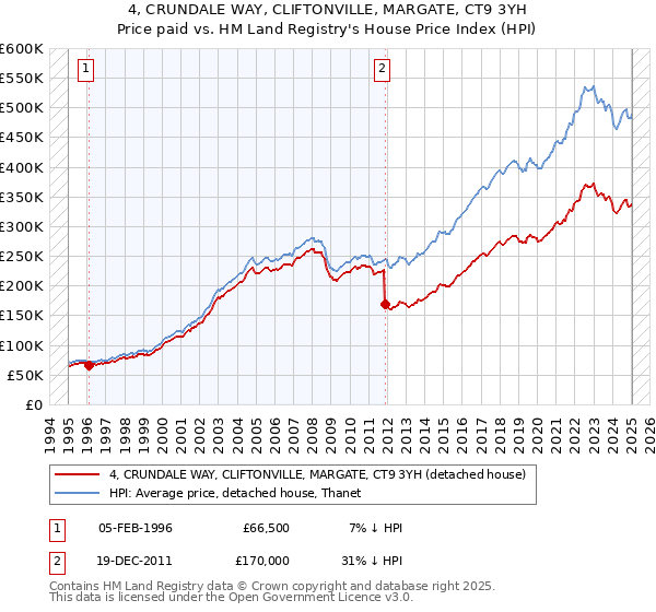 4, CRUNDALE WAY, CLIFTONVILLE, MARGATE, CT9 3YH: Price paid vs HM Land Registry's House Price Index