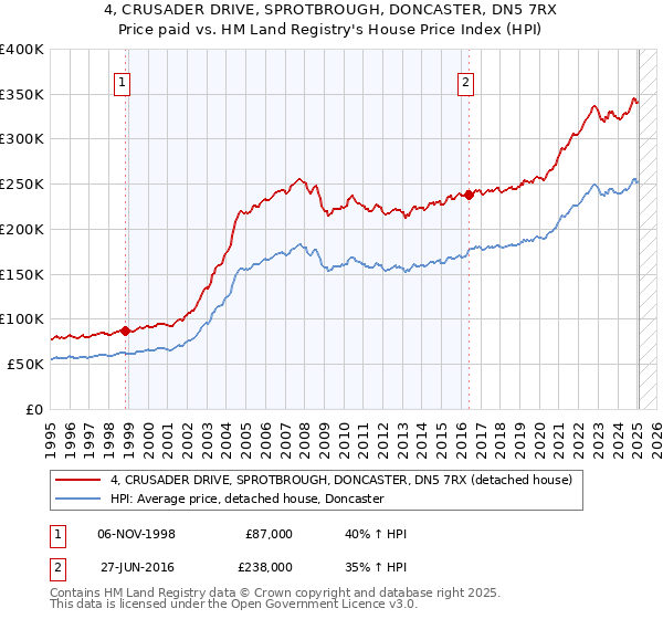 4, CRUSADER DRIVE, SPROTBROUGH, DONCASTER, DN5 7RX: Price paid vs HM Land Registry's House Price Index