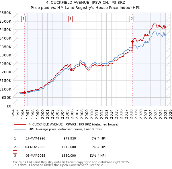 4, CUCKFIELD AVENUE, IPSWICH, IP3 8RZ: Price paid vs HM Land Registry's House Price Index