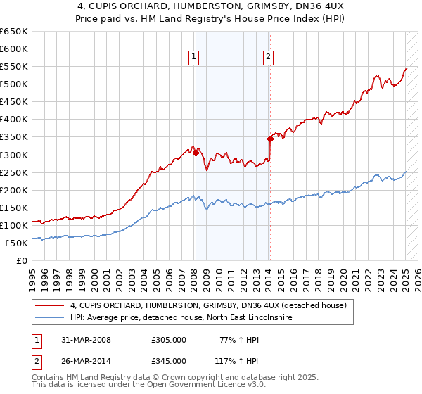 4, CUPIS ORCHARD, HUMBERSTON, GRIMSBY, DN36 4UX: Price paid vs HM Land Registry's House Price Index