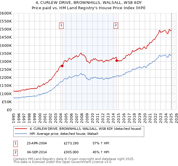 4, CURLEW DRIVE, BROWNHILLS, WALSALL, WS8 6DY: Price paid vs HM Land Registry's House Price Index