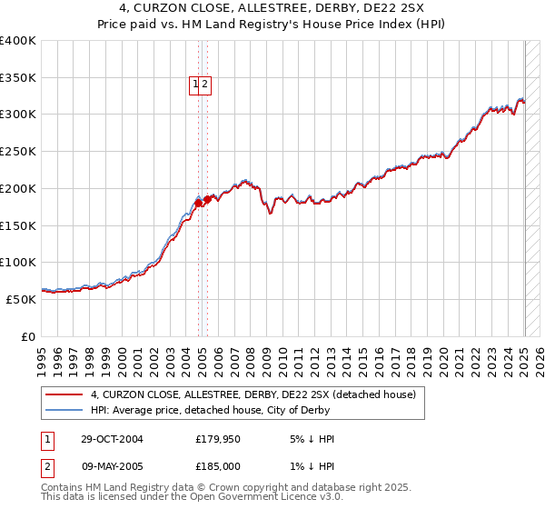 4, CURZON CLOSE, ALLESTREE, DERBY, DE22 2SX: Price paid vs HM Land Registry's House Price Index