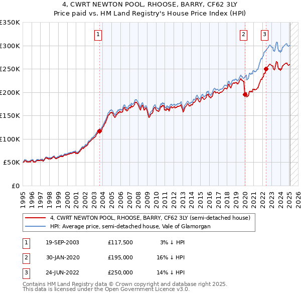 4, CWRT NEWTON POOL, RHOOSE, BARRY, CF62 3LY: Price paid vs HM Land Registry's House Price Index