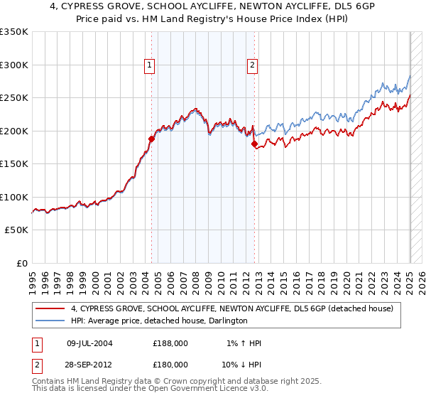 4, CYPRESS GROVE, SCHOOL AYCLIFFE, NEWTON AYCLIFFE, DL5 6GP: Price paid vs HM Land Registry's House Price Index