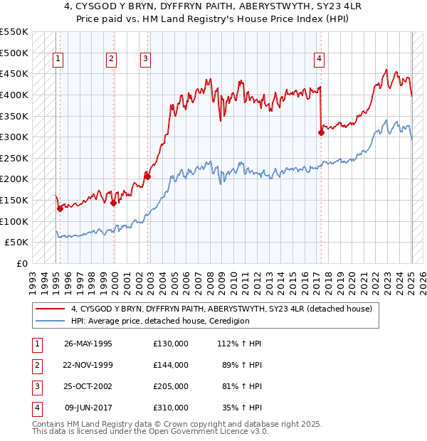 4, CYSGOD Y BRYN, DYFFRYN PAITH, ABERYSTWYTH, SY23 4LR: Price paid vs HM Land Registry's House Price Index