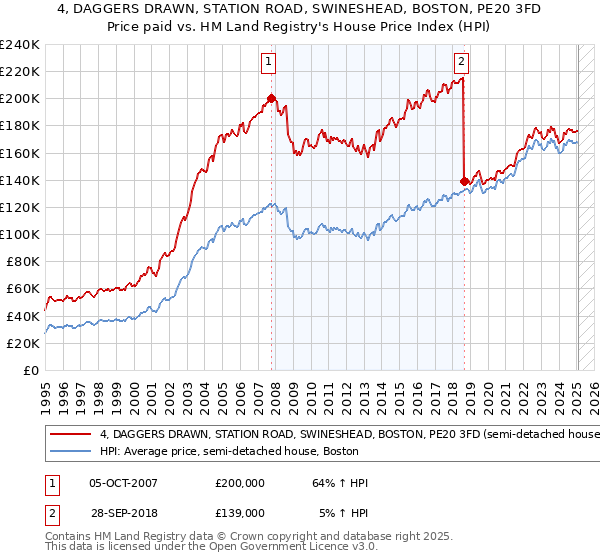 4, DAGGERS DRAWN, STATION ROAD, SWINESHEAD, BOSTON, PE20 3FD: Price paid vs HM Land Registry's House Price Index