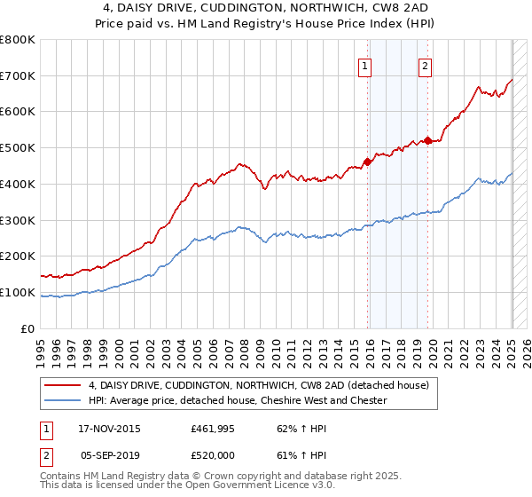 4, DAISY DRIVE, CUDDINGTON, NORTHWICH, CW8 2AD: Price paid vs HM Land Registry's House Price Index
