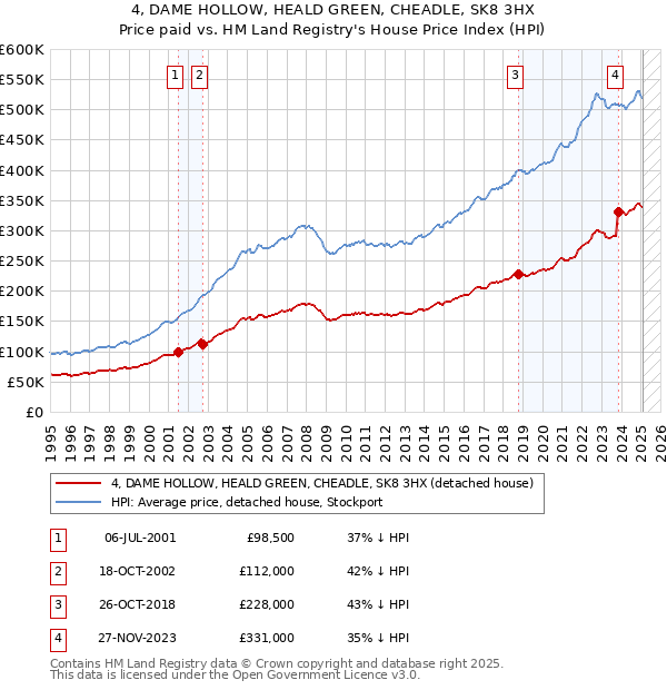 4, DAME HOLLOW, HEALD GREEN, CHEADLE, SK8 3HX: Price paid vs HM Land Registry's House Price Index