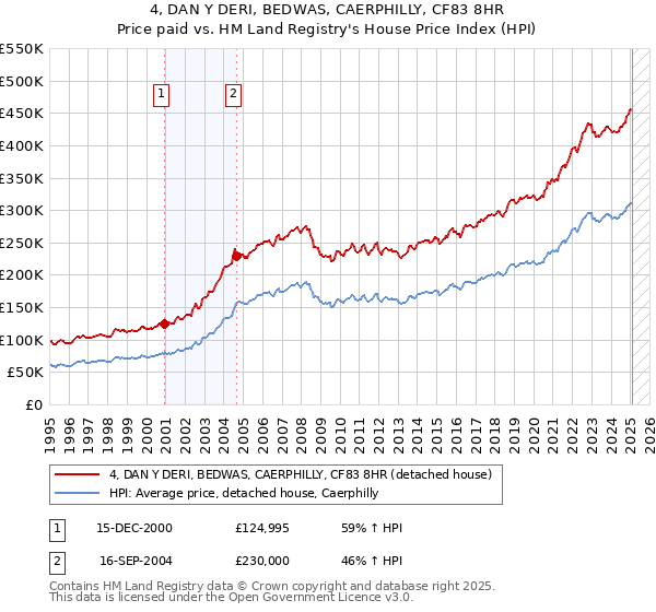 4, DAN Y DERI, BEDWAS, CAERPHILLY, CF83 8HR: Price paid vs HM Land Registry's House Price Index