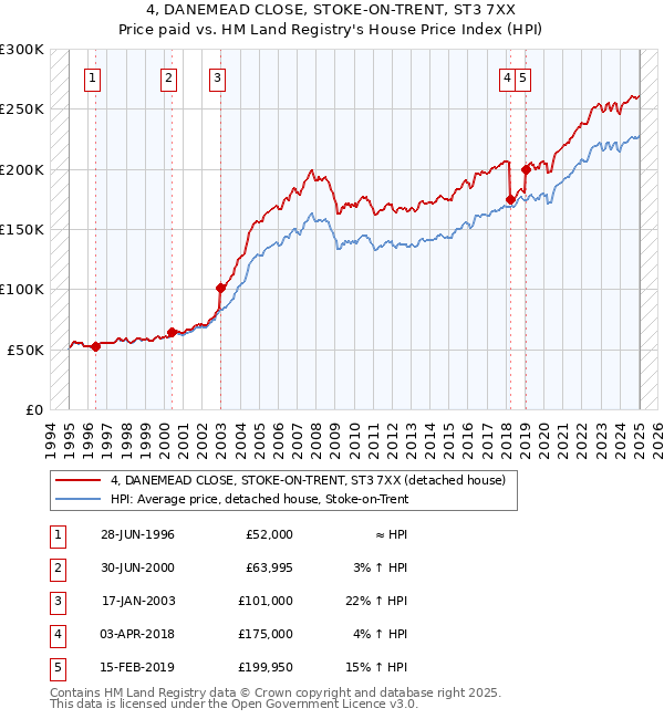 4, DANEMEAD CLOSE, STOKE-ON-TRENT, ST3 7XX: Price paid vs HM Land Registry's House Price Index