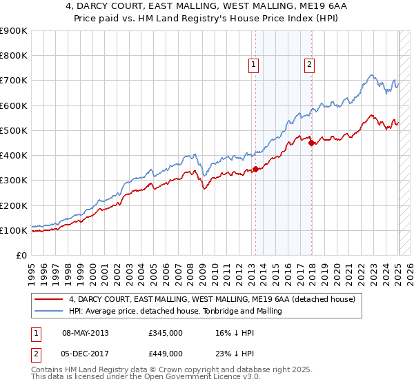 4, DARCY COURT, EAST MALLING, WEST MALLING, ME19 6AA: Price paid vs HM Land Registry's House Price Index