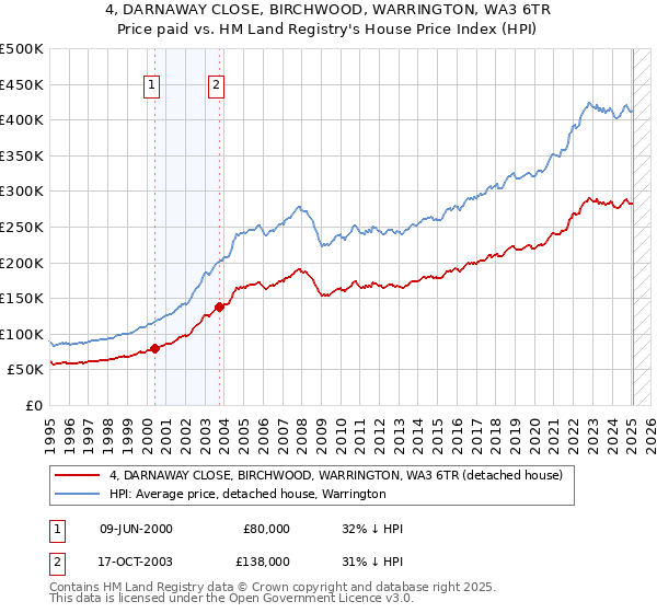 4, DARNAWAY CLOSE, BIRCHWOOD, WARRINGTON, WA3 6TR: Price paid vs HM Land Registry's House Price Index