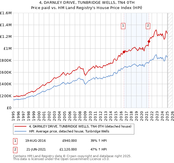 4, DARNLEY DRIVE, TUNBRIDGE WELLS, TN4 0TH: Price paid vs HM Land Registry's House Price Index