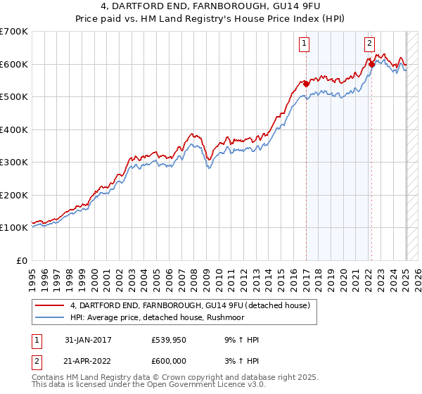 4, DARTFORD END, FARNBOROUGH, GU14 9FU: Price paid vs HM Land Registry's House Price Index
