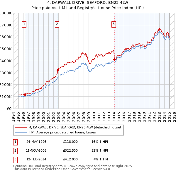 4, DARWALL DRIVE, SEAFORD, BN25 4LW: Price paid vs HM Land Registry's House Price Index