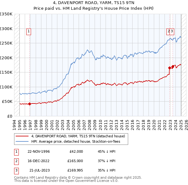 4, DAVENPORT ROAD, YARM, TS15 9TN: Price paid vs HM Land Registry's House Price Index