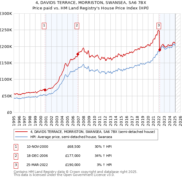 4, DAVIDS TERRACE, MORRISTON, SWANSEA, SA6 7BX: Price paid vs HM Land Registry's House Price Index