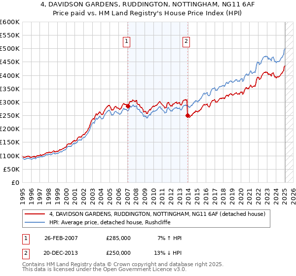 4, DAVIDSON GARDENS, RUDDINGTON, NOTTINGHAM, NG11 6AF: Price paid vs HM Land Registry's House Price Index