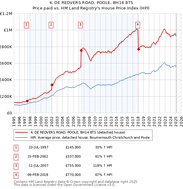 4, DE REDVERS ROAD, POOLE, BH14 8TS: Price paid vs HM Land Registry's House Price Index