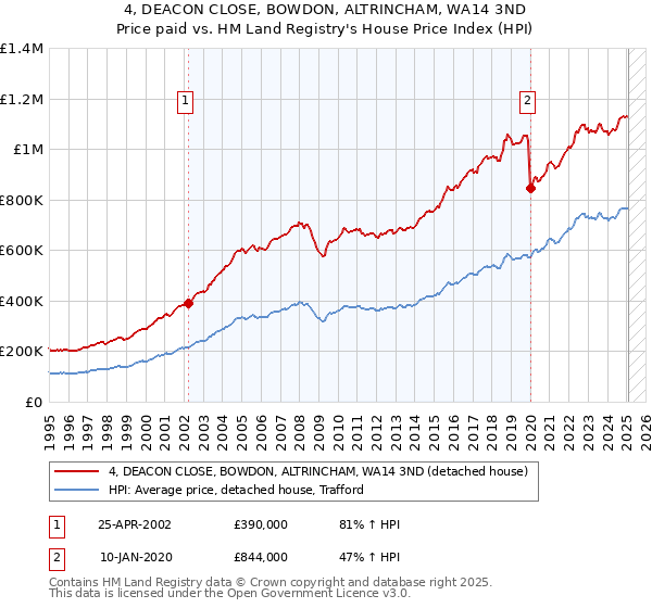4, DEACON CLOSE, BOWDON, ALTRINCHAM, WA14 3ND: Price paid vs HM Land Registry's House Price Index