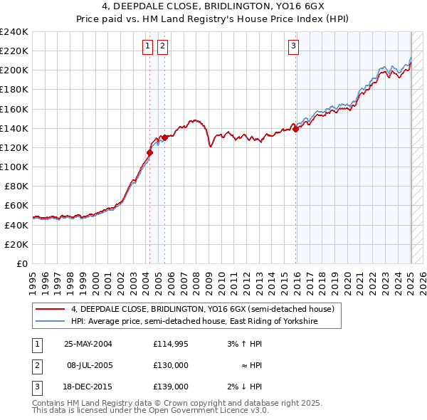 4, DEEPDALE CLOSE, BRIDLINGTON, YO16 6GX: Price paid vs HM Land Registry's House Price Index