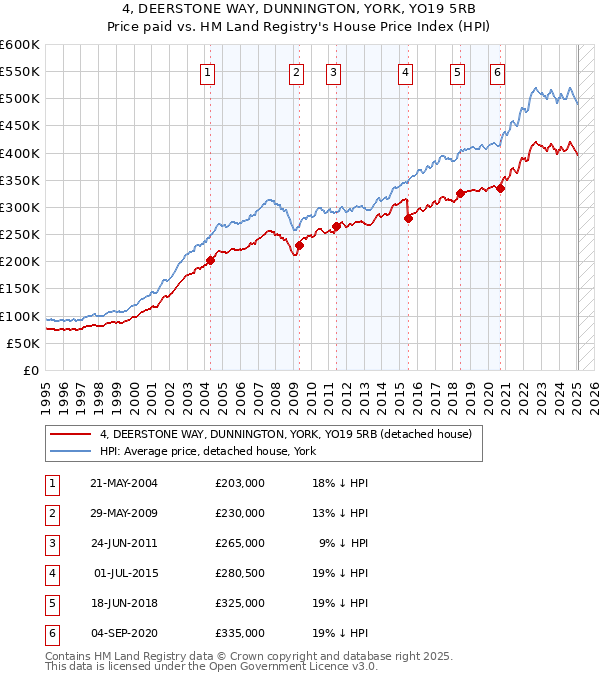 4, DEERSTONE WAY, DUNNINGTON, YORK, YO19 5RB: Price paid vs HM Land Registry's House Price Index