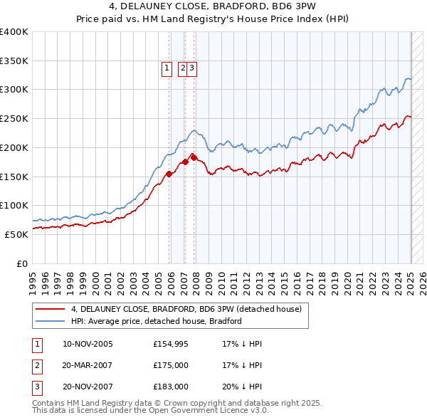 4, DELAUNEY CLOSE, BRADFORD, BD6 3PW: Price paid vs HM Land Registry's House Price Index