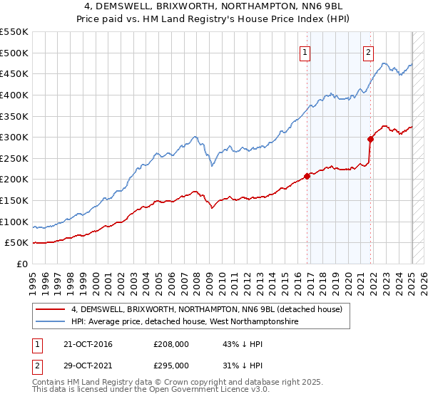 4, DEMSWELL, BRIXWORTH, NORTHAMPTON, NN6 9BL: Price paid vs HM Land Registry's House Price Index