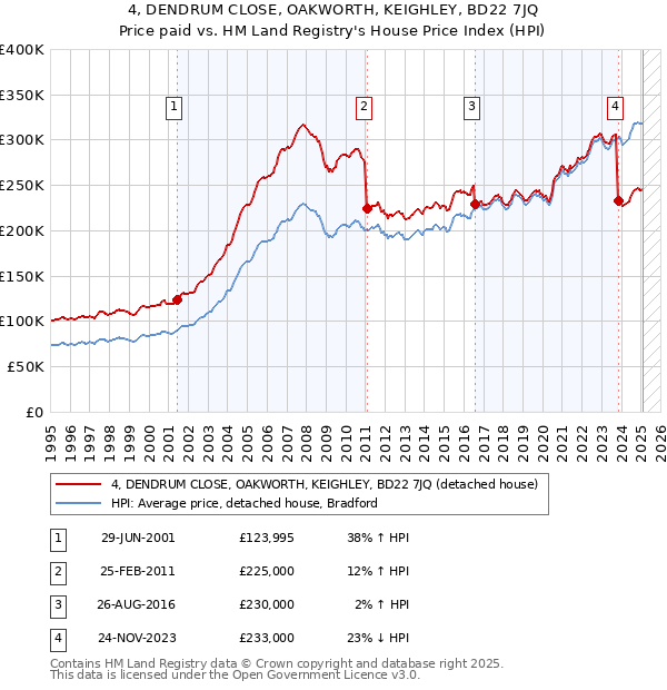 4, DENDRUM CLOSE, OAKWORTH, KEIGHLEY, BD22 7JQ: Price paid vs HM Land Registry's House Price Index