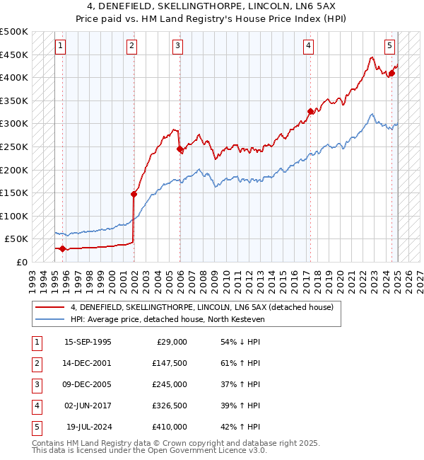 4, DENEFIELD, SKELLINGTHORPE, LINCOLN, LN6 5AX: Price paid vs HM Land Registry's House Price Index