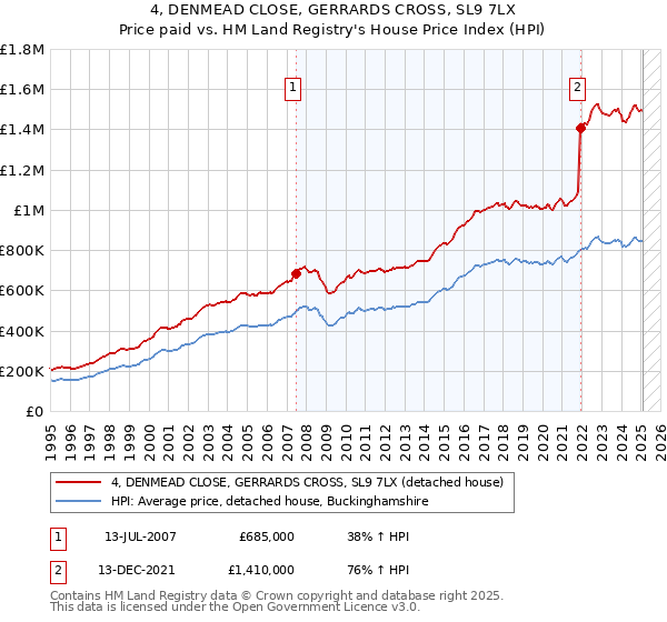 4, DENMEAD CLOSE, GERRARDS CROSS, SL9 7LX: Price paid vs HM Land Registry's House Price Index