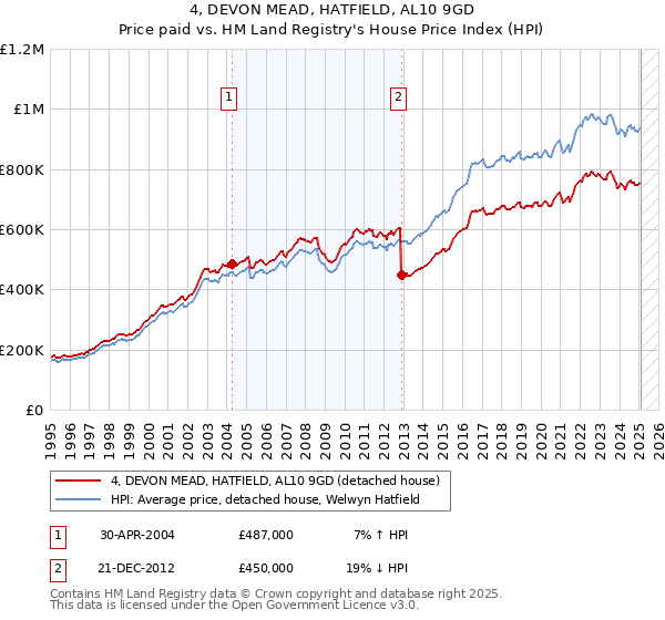 4, DEVON MEAD, HATFIELD, AL10 9GD: Price paid vs HM Land Registry's House Price Index